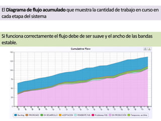 ElDiagramadeflujoacumuladoquemuestralacantidaddetrabajoencursoen
cadaetapadelsistema
Sifuncionacorrectamenteelflujodebedesersuaveyelanchodelasbandas
estable.
 