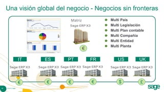 Una visión global del negocio - Negocios sin fronteras
                             Matriz            Multi   País
                                               Multi   Legislación
                                               Multi   Plan contable
                                               Multi   Compañía
                                               Multi   Entidad
                                               Multi   Planta
                                      €

                   IT   ES   PT           FR       US            UK




                   €    €    €            €        $              £
15   © 2010 Sage
 