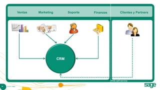 Ventas   Marketing         Soporte   Finanzas           Clientes y Partners




                                        CRM




                                                                   Web self-service

18   © 2010 Sage
 