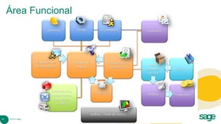 Área Funcional




21   © 2010 Sage
 