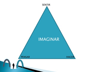 PENSAR SENTIR HACER IMAGINAR