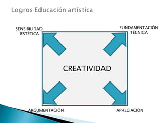 SENSIBILIDAD ESTÉTICA FUNDAMENTACIÓN TÉCNICA ARGUMENTACIÓN APRECIACIÓN CREATIVIDAD