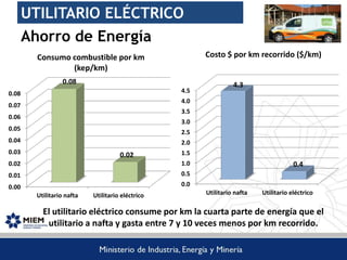 UTILITARIO ELÉCTRICO
Ahorro de Energía
El utilitario eléctrico consume por km la cuarta parte de energía que el
utilitario a nafta y gasta entre 7 y 10 veces menos por km recorrido.
0.00
0.01
0.02
0.03
0.04
0.05
0.06
0.07
0.08
Utilitario nafta Utilitario eléctrico
0.08
0.02
Consumo combustible por km
(kep/km)
0.0
0.5
1.0
1.5
2.0
2.5
3.0
3.5
4.0
4.5
Utilitario nafta Utilitario eléctrico
4.3
0.4
Costo $ por km recorrido ($/km)
 