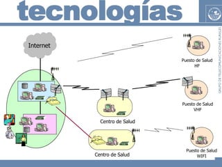 Centro de Salud Puesto de Salud VHF WiFi WiFi HF Puesto de Salud HF Centro de Salud Puesto de Salud WIFI VHF ISP Internet 