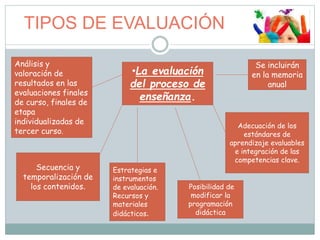 TIPOS DE EVALUACIÓN
Adecuación de los
estándares de
aprendizaje evaluables
e integración de las
competencias clave.
Análisis y
valoración de
resultados en las
evaluaciones finales
de curso, finales de
etapa
individualizadas de
tercer curso.
Secuencia y
temporalización de
los contenidos.
Estrategias e
instrumentos
de evaluación.
Recursos y
materiales
didácticos.
Posibilidad de
modificar la
programación
didáctica
Se incluirán
en la memoria
anual
•La evaluación
del proceso de
enseñanza.
 