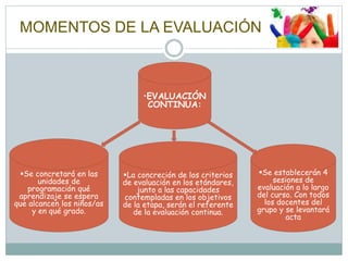 MOMENTOS DE LA EVALUACIÓN
Se establecerán 4
sesiones de
evaluación a lo largo
del curso. Con todos
los docentes del
grupo y se levantará
acta
La concreción de los criterios
de evaluación en los etándares,
junto a las capacidades
contempladas en los objetivos
de la etapa, serán el referente
de la evaluación continua.
Se concretará en las
unidades de
programación qué
aprendizaje se espera
que alcancen los niños/as
y en qué grado.
•EVALUACIÓN
CONTINUA:
 