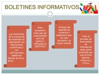 BOLETINES INFORMATIVOS
Todo el
proceso de
intercambio
de
información
debe estar
presidido por
una actitud
abierta,
reflexiva y
crítica.
•Incluye las
medidas de
refuerzo y
adaptación que,
en caso
necesario, se
hayan tomado.
•Este
documento
tiene que ser
comprensible
para los
padres y
reflejado en
DELFHOS
Los resultados
de la evaluación
del alumnado se
expresarán con
valoraciones
cualitativas y
con
calificaciones
numéricas
(escala de uno a
diez),
 