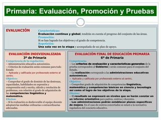 Primaria: Evaluación, Promoción y Pruebas
EVALUACIÓN Características:
Evaluación continua y global, tendrán en cuenta el progreso del conjunto de las áreas.
Promoción:
Si se han logrado los objetivos y el grado de competencia.
Repetición:
Una sola vez en la etapa y acompañada de un plan de apoyo.
EVALUACIÓN INDIVIDUALIZADA
3º de Primaria
Competencia de la regulación:
– Administración educativa autonómica.
-- Criterios de evaluación serán comunes para todo
Estado
– Aplicada y calificada por profesorado externo al
centro.
Objetivo:
– Comprobar el grado de dominio de las destrezas,
capacidades, habilidades en expresión y
comprensión oral y escrita, cálculo y resolución de
problemas, con relación al grado de adquisición de
las competencias lingüística y
matemática.
Efectos:
– Si la evaluación es desfavorable el equipo docente
adoptará las medidas ordinarias o extraordinarias
adecuadas.
EVALUACIÓN FINAL DE EDUCACIÓN PRIMARIA
6º de Primaria
Competencia:
– Los criterios de evaluación y características generales de la
prueba corresponden al Gobierno y serán comunes para el conjunto del
Estado.
– La realización corresponde a las administraciones educativas
autonómicas.
– Aplicada y calificada por profesorado externo al centro.
Objetivo:
– Comprobar grado de adquisición de competencias lingüística,
matemática y competencias básicas en ciencia y tecnología
así como el logro de los objetivos de la etapa.
Efectos:
– El resultado se expresará en niveles que se harán constar en
un informe orientativo para padres, centros y docentes.
– Las administraciones podrán establecer planes específicos
de mejora. En el caso de centros concertados se estará a la normativa
reguladora del concierto educativo.
 