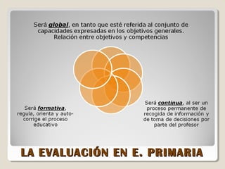 LA EVALUACIÓN EN E. PRIMARIALA EVALUACIÓN EN E. PRIMARIA
 