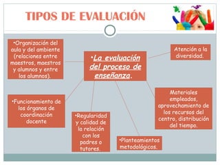TIPOS DE EVALUACIÓN
•La evaluación
del proceso de
enseñanza.
Materiales
empleados,
aprovechamiento de
los recursos del
centro, distribución
del tiempo.
•Organización del
aula y del ambiente
(relaciones entre
maestros, maestros
y alumnos y entre
los alumnos).
•Funcionamiento de
los órganos de
coordinación
docente
•Regularidad
y calidad de
la relación
con los
padres o
tutores.
•Planteamientos
metodológicos.
Atención a la
diversidad.
 