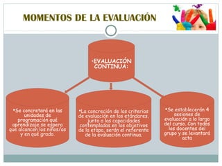 MOMENTOS DE LA EVALUACIÓN
Se establecerán 4
sesiones de
evaluación a lo largo
del curso. Con todos
los docentes del
grupo y se levantará
acta
La concreción de los criterios
de evaluación en los etándares,
junto a las capacidades
contempladas en los objetivos
de la etapa, serán el referente
de la evaluación continua.
Se concretará en las
unidades de
programación qué
aprendizaje se espera
que alcancen los niños/as
y en qué grado.
•EVALUACIÓN
CONTINUA:
 