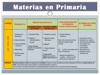 Materias en Primaria
6 CURSOS
TRONCALES (5)
ESPECÍ FI CAS (MÍ NI MO 3) LI BRE CONFI GURACI ÓN
AUTONÓMI CA
(número indeterminado)
SE TRABAJA EN TODAS
LAS ÁREAS
LAS CURSAN TODOS
LOS ALUMNOS
SE CURSA AL MENOS
UNA DE ELLAS (1)
M
A
T
E
R
I
A
S
1- Ciencias de la
Naturaleza.
2- Ciencias Sociales.
3- Lengua Castellana
y Literatura.
4- Matemáticas.
5- Primera Lengua
Extranjera.
1- Educación Física.
2- Religión o
Valores Sociales y
Cívicos* .
(* estas últimas a
elección de los padres
o tutores)
1.-Educación Artística.
2- Segunda Lengua
Extranjera.
3-Religión* .
4- Valores Sociales y
Cívicos* .
(* estas podrán
elegirse si no se han
elegido anteriormente)
1- Lengua Cooficial y
Literatura.
Para todos los alumnos de las
CCAA que posean lengua
cooficial.
(1) podrán cursar algún área
más, que podrá ser:
• asignatura específica no
cursada o refuerzo troncal
• Otras áreas a determinar.
• Comprensión lectora
• Expresión oral y escrita
• Comunicación audiovisual
• Tecnologías de la
Información y
Comunicación
• Emprendimiento
• Educación cívica y
constitucional
HORARI O El horario lectivo mínimo de asignaturas troncales se fijará en cómputo global para toda la Educación Primaria y no será inferior al
50% del total del horario lectivo fijado por cada Administración educativa.
(1) En función de la oferta educativa de cada Administración educativa y en su caso de los centros docentes.
 