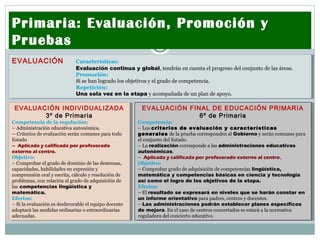 Primaria: Evaluación, Promoción y
Pruebas
EVALUACIÓN Características:
Evaluación continua y global, tendrán en cuenta el progreso del conjunto de las áreas.
Promoción:
Si se han logrado los objetivos y el grado de competencia.
Repetición:
Una sola vez en la etapa y acompañada de un plan de apoyo.
EVALUACIÓN Características:
Evaluación continua y global, tendrán en cuenta el progreso del conjunto de las áreas.
Promoción:
Si se han logrado los objetivos y el grado de competencia.
Repetición:
Una sola vez en la etapa y acompañada de un plan de apoyo.
EVALUACIÓN INDIVIDUALIZADA
3º de Primaria
Competencia de la regulación:
– Administración educativa autonómica.
-- Criterios de evaluación serán comunes para todo
Estado
– Aplicada y calificada por profesorado
externo al centro.
Objetivo:
– Comprobar el grado de dominio de las destrezas,
capacidades, habilidades en expresión y
comprensión oral y escrita, cálculo y resolución de
problemas, con relación al grado de adquisición de
las competencias lingüística y
matemática.
Efectos:
– Si la evaluación es desfavorable el equipo docente
adoptará las medidas ordinarias o extraordinarias
adecuadas.
EVALUACIÓN INDIVIDUALIZADA
3º de Primaria
Competencia de la regulación:
– Administración educativa autonómica.
-- Criterios de evaluación serán comunes para todo
Estado
– Aplicada y calificada por profesorado
externo al centro.
Objetivo:
– Comprobar el grado de dominio de las destrezas,
capacidades, habilidades en expresión y
comprensión oral y escrita, cálculo y resolución de
problemas, con relación al grado de adquisición de
las competencias lingüística y
matemática.
Efectos:
– Si la evaluación es desfavorable el equipo docente
adoptará las medidas ordinarias o extraordinarias
adecuadas.
EVALUACIÓN FINAL DE EDUCACIÓN PRIMARIA
6º de Primaria
Competencia:
– Los criterios de evaluación y características
generales de la prueba corresponden al Gobierno y serán comunes para
el conjunto del Estado.
– La realización corresponde a las administraciones educativas
autonómicas.
– Aplicada y calificada por profesorado externo al centro..
Objetivo:
– Comprobar grado de adquisición de competencias lingüística,
matemática y competencias básicas en ciencia y tecnología
así como el logro de los objetivos de la etapa.
Efectos:
– El resultado se expresará en niveles que se harán constar en
un informe orientativo para padres, centros y docentes.
– Las administraciones podrán establecer planes específicos
de mejora. En el caso de centros concertados se estará a la normativa
reguladora del concierto educativo.
EVALUACIÓN FINAL DE EDUCACIÓN PRIMARIA
6º de Primaria
Competencia:
– Los criterios de evaluación y características
generales de la prueba corresponden al Gobierno y serán comunes para
el conjunto del Estado.
– La realización corresponde a las administraciones educativas
autonómicas.
– Aplicada y calificada por profesorado externo al centro..
Objetivo:
– Comprobar grado de adquisición de competencias lingüística,
matemática y competencias básicas en ciencia y tecnología
así como el logro de los objetivos de la etapa.
Efectos:
– El resultado se expresará en niveles que se harán constar en
un informe orientativo para padres, centros y docentes.
– Las administraciones podrán establecer planes específicos
de mejora. En el caso de centros concertados se estará a la normativa
reguladora del concierto educativo.
 