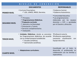 N I V E L E S D E C O N C R E C I Ó N
DOCUMENTOS RESPONSABLES
PRIMER NIVEL
• Currículo Prescriptivo:
 LOE, LOMCE, RRDD, Decretos.
 Gobierno Central.
 Gobierno Autonómico.
SEGUNDO NIVEL
• P.E.:
 Principios.
 Programaciones Didácticas.
Propuesta curricular
 Atención a la Diversidad.
Orientación y Tutoría.
Servicios complementarios.
 Evaluación.
 Comunidad Educativa.
 Las programaciones:
elaboradas por los equipos
docentes y CCP, y aprobadas
por el Claustro y dirección.
TERCER NIVEL
• Unidades Didácticas: donde se concretan
las Programaciones didácticas, de acuerdo
con la unidad temporal establecida:
 Anuales (sintética).
 Quincenales (analítica).
Profesor/a tutor/a.
Profesores especialistas.
(necesaria coordinación con
Equipo docente).
CUARTO NIVEL
• Adaptaciones curriculares .
Coordinado por el tutor, lo
desarrolla el profesorado en
colaboración con las familias y
especialistas.
 