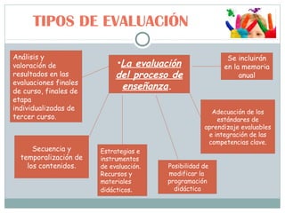 TIPOS DE EVALUACIÓN
Adecuación de los
estándares de
aprendizaje evaluables
e integración de las
competencias clave.
Análisis y
valoración de
resultados en las
evaluaciones finales
de curso, finales de
etapa
individualizadas de
tercer curso.
Secuencia y
temporalización de
los contenidos.
Estrategias e
instrumentos
de evaluación.
Recursos y
materiales
didácticos.
Posibilidad de
modificar la
programación
didáctica
Se incluirán
en la memoria
anual
•La evaluación
del proceso de
enseñanza.
 