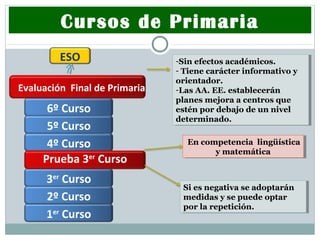 1er
Curso
6º Curso
5º Curso
4º Curso
3er
Curso
2º Curso
Prueba 3er
Curso
Si es negativa se adoptarán
medidas y se puede optar
por la repetición.
Si es negativa se adoptarán
medidas y se puede optar
por la repetición.
En competencia lingüística
y matemática
En competencia lingüística
y matemática
Evaluación Final de Primaria
-Sin efectos académicos.
- Tiene carácter informativo y
orientador.
-Las AA. EE. establecerán
planes mejora a centros que
estén por debajo de un nivel
determinado.
-Sin efectos académicos.
- Tiene carácter informativo y
orientador.
-Las AA. EE. establecerán
planes mejora a centros que
estén por debajo de un nivel
determinado.
ESO
Cursos de Primaria
 