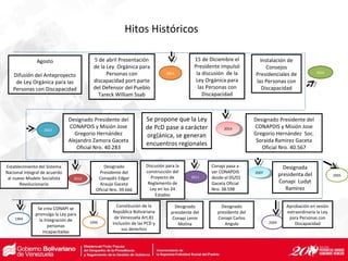 1994
Se crea CONAPI se
promulga la Ley para
la Integración de
personas
incapacitadas
1999
Constitución de la
República Bolivariana
de Venezuela Art.81
Inclusión de las PCD y
sus derechos
Designado
presidente del
Conapi Lenin
Molina
Designado
presidente del
Conapi Carlos
Angulo 2004
Aprobación en sesión
extraordinaria la Ley
para Personas con
Discapacidad
Designada
presidenta del
Conapi Ludyt
Ramirez
200520072007
Conapi pasa a
ser CONAPDIS
desde el 05/01
Gaceta Oficial
Nro. 38.598
2011
Discusión para la
construcción del
Proyecto de
Reglamento de
Ley en los 24
Estados
Designado
Presidente del
Conapdis Edgar
Araujo Gaceta
Oficial Nro. 39.666
20122012
Establecimiento del Sistema
Nacional Integral de acuerdo
al nuevo Modelo Socialista
Revolucionario
2013
Designado Presidente del
CONAPDIS y Misión Jose
Gregorio Hernández
Alejandro Zamora Gaceta
Oficial Nro. 40.283
Se propone que la Ley
de PcD pase a carácter
org{ánica, se generan
encuentros regionales
20142014
Designado Presidente del
CONAPDIS y Misión Jose
Gregorio Hernández Soc.
Soraida Ramirez Gaceta
Oficial Nro. 40.567
15 de Diciembre el
Presidente impulsó
la discusión de la
Ley Orgánica para
las Personas con
Discapacidad
2015
Instalación de
Consejos
Presidenciales de
las Personas con
Discapacidad
5 de abril Presentación
de la Ley Orgánica para
Personas con
discapacidad port parte
del Defensor del Pueblo
Tareck William Ssab
2016
Hitos Históricos
Agosto
Difusión del Anteproyecto
de Ley Orgánica para las
Personas con Discapacidad
 