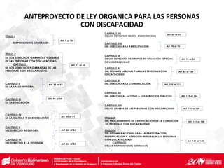 ANTEPROYECTO DE LEY ORGANICA PARA LAS PERSONAS
CON DISCAPACIDAD
TÍTULO I
DISPOSICIONES GENERALES
TÍTULO II
DE LOS DERECHOS, GARANTÍAS Y DEBERES
DE LAS PERSONAS CON DISCAPACIDAD.
CAPÍTULO I
DE LOS DERECHOS Y GARANTÍAS DE LAS
PERSONAS CON DISCAPACIDAD.
CAPITULO II
DE LA SALUD INTEGRAL
CAPITULO III
DE LA EDUCACIÓN
CAPITULO IV
DE LA CULTURA Y LA RECREACIÓN
CAPITULO V
DEL DERECHO AL DEPORTE
CAPITULO VI
DEL DERECHO A LA VIVIENDA
Art. 11 al 32
Art. 33 al 43
Art. 1 al 10
Art. 62 al 63
Art. 64 al 65
Art. 44 al 54
Art. 55 al 61
CAPITULO VII
DE LOS DERECHOS SOCIO-ECONÓMICOS
CAPITULO VIII
DEL DERECHO A LA PARTICIPACION
CAPITULO IX
DE LOS DERECHOS DE GRUPOS EN SITUACIÓN ESPECIAL
DE VULNERABILIDAD
CAPÍTULO X
DEL RÉGIMEN LABORAL PARA LAS PERSONAS CON
DISCAPACIDAD
CAPITULO XI
DEL DERECHO A LA COMUNICACIÓN
CAPITULO XII
DEL DERECHO AL ACCESO A LOS SERVICIOS PÚBLICOS
CAPÍTULO XIII
DE LOS DEBERES DE LAS PERSONAS CON DISCAPACIDAD
TÍTULO III
DEL PROCEDIMIENTO DE CERTIFICACIÓN DE LA CONDICIÓN
DE PERSONAS CON DISCAPACIDAD
TITULO IV
DEL SISTEMA NACIONAL PARA LA PARTICIPACIÓN,
DIGNIFICACIÓN Y ATENCIÓN INTEGRAL A LAS PERSONAS
CON DISCAPACIDAD.
CAPÍTULO I
DE LAS DISPOSICIONES GENERALES
Art. 66 al 69
Art. 70 al 75
Art. 76 al 82
Art. 112 al 126
Art. 105 al 111
Art. 83 al 104
Art. 127 al 130
Art. 131 al 140
Art. 141 al 145
 