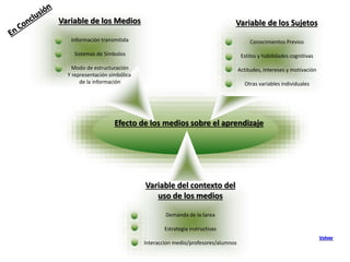 Efecto de los medios sobre el aprendizaje
Variable de los Medios
Información transmitida
Sistemas de Símbolos
Modo de estructuración
Y representación simbólica
de la información
Variable de los Sujetos
Conocimientos Previos
Estilos y habilidades cognitivas
Actitudes, Intereses y motivación
Otras variables individuales
Variable del contexto del
uso de los medios
Demanda de la tarea
Estrategia instructivas
Interaccion medio/profesores/alumnos
Volver
 