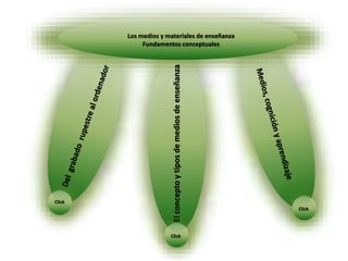 Los medios y materiales de enseñanza
Fundamentos conceptuales
Elconceptoytiposdemediosdeenseñanza
Click
Click
Click
 