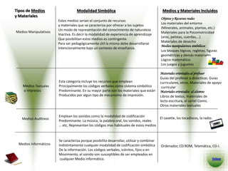 Tipos de Medios
y Materiales
Modalidad Simbólica Medios y Materiales Incluidos
Medios Manipulativos
Medios Auditivos
Medios Informáticos
Medios Textuales
o Impresos
Volver
Estos medios serian el conjunto de recursos
y materiales que se caracteriza por ofrecer a los sujetos
Un modo de representación del conocimiento de naturaleza
Inactiva. Es decir la modalidad de experiencia de aprendizaje
Que posibilitan estos medios es contingente.
Para ser pedagógicamente útil la misma debe desarrollarse
Intencionalmente bajo un contexto de enseñanza.
Objetos y Recursos reales
Los materiales del entorno
(Minerales, animales, plantas, etc.)
Materiales para la Psicomotricidad
(aros, pelotas, cuerdas,…)
Materiales de desecho
Medios manipulativos simbólicos
Los bloques lógicos, regletas, figuras
geométricas y demás materiales
Lógico matemático.
Los juegos y juguetes
Esta categoría incluye los recursos que emplean
Principalmente los códigos verbales como sistema simbólico
Predominante. En su mayor parte son los materiales que están
Producidos por algún tipo de mecanismo de impresión.
Materiales orientados al profesor
Guías del profesor o didácticas. Guías
curriculares, otros. Materiales de apoyo
curricular
Materiales orientados al alumno
Libros de textos, materiales de
lecto-escritura, el cartel Comic.
Otros materiales textuales
Emplean los sonidos como la modalidad de codificación
Predominante. La música, la palabra oral, los sonidos, reales
… etc, Representan los códigos mas habituales de estos medios
El casette, los tocadiscos, la radio.
Se caracteriza porque posibilita desarrollar, utilizar y combinar
Indistintamente cualquier modalidad de codificación simbólica
De la información. Los códigos verbales, icónitos, fijos o en
Movimiento, el sonido son susceptibles de ser empleados en
cualquier Medio informático.
Ordenador, CD.ROM, Telemática, CD-I.
 