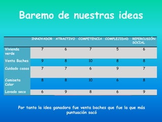 Baremo de nuestras ideas  Por tanto la idea ganadora fue venta baches que fue la que más puntuación sacó