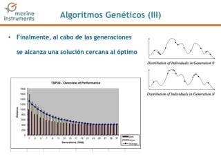 Algoritmos Genéticos (III)
• Finalmente, al cabo de las generaciones
se alcanza una solución cercana al óptimo
0
200
400
600
800
1000
1200
1400
1600
1800
1 3 5 7 9 11 13 15 17 19 21 23 25 27 29 31
Distance
Generations (1000)
TSP30 - Overview of Performance
Best
Worst
Average
 