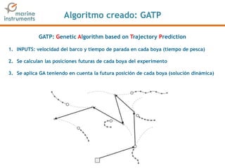 Algoritmo creado: GATP
GATP: Genetic Algorithm based on Trajectory Prediction
1. INPUTS: velocidad del barco y tiempo de parada en cada boya (tiempo de pesca)
2. Se calculan las posiciones futuras de cada boya del experimento
3. Se aplica GA teniendo en cuenta la futura posición de cada boya (solución dinámica)
 