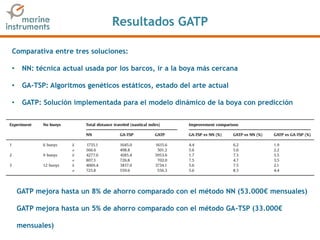 Resultados GATP
Comparativa entre tres soluciones:
• NN: técnica actual usada por los barcos, ir a la boya más cercana
• GA-TSP: Algoritmos genéticos estáticos, estado del arte actual
• GATP: Solución implementada para el modelo dinámico de la boya con predicción
GATP mejora hasta un 8% de ahorro comparado con el método NN (53.000€ mensuales)
GATP mejora hasta un 5% de ahorro comparado con el método GA-TSP (33.000€
mensuales)
 
