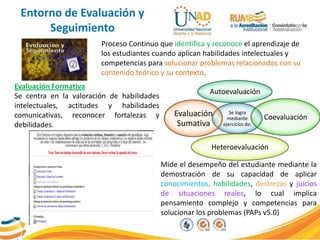 Entorno de Evaluación y
Seguimiento
Proceso Continuo que identifica y reconoce el aprendizaje de
los estudiantes cuando aplican habilidades intelectuales y
competencias para solucionar problemas relacionados con su
contenido teórico y su contexto.
Evaluación Formativa
Se centra en la valoración de habilidades
intelectuales, actitudes y habilidades
comunicativas, reconocer fortalezas y
debilidades.
Mide el desempeño del estudiante mediante la
demostración de su capacidad de aplicar
conocimientos, habilidades, destrezas y juicios
de situaciones reales, lo cual implica
pensamiento complejo y competencias para
solucionar los problemas (PAPs v5.0)
Se logra
mediante
ejercicios de:
Autoevaluación
Coevaluación
Heteroevaluación
Evaluación
Sumativa
 