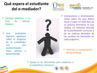  Claridad didáctica a la
hora de solicitar
trabajos.
Qué espera el estudiante
del e-mediador?
 Apoyo en las dificultades para adaptarse a
la modalidad a Distancia.
 Promotor y acompañante
del aprendizaje.
 Una evaluación
rigurosa oportuna
sobre el progreso
de la e-mediador
con una
realimentación
clara, precisa y
personalizada.
 Instrucciones y orientaciones
claras sobre los que deben
hacer y saber en cada fase de
su proceso formativo, lo que
implica un esfuerzo decisivo
de la planificación curricular y
de las cadenas derivadas de
las cambios de formación en
cada programa.
 