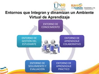 …
Entornos que Integran y dinamizan un Ambiente
Virtual de Aprendizaje
ENTORNO DE
CONOCIMIENTO
ENTORNO DE
APRENDIZAJE
COLABORATIVO
ENTORNO DE
APRENDIZAJE
PRÁCTICO
ENTORNO DE
SEGUIMIENTO Y
EVALUACIÓN
ENTORNO DE
GESTIÓN DEL
ESTUDIANTE
 