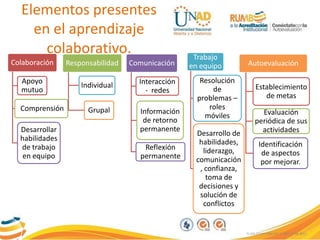 Elementos presentes
en el aprendizaje
colaborativo.
FI-GQ-GCMU-004-015 V. 000-27-08-2011
Colaboración
Apoyo
mutuo
Comprensión
Desarrollar
habilidades
de trabajo
en equipo
Responsabilidad
Individual
Grupal
Comunicación
Interacción
- redes
Información
de retorno
permanente
Reflexión
permanente
Trabajo
en equipo
Resolución
de
problemas –
roles
móviles
Desarrollo de
habilidades,
liderazgo,
comunicación
, confianza,
toma de
decisiones y
solución de
conflictos
Autoevaluación
Establecimiento
de metas
Evaluación
periódica de sus
actividades
Identificación
de aspectos
por mejorar.
 