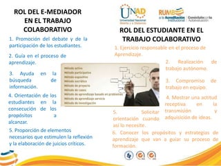 ROL DEL E-MEDIADOR
EN EL TRABAJO
COLABORATIVO ROL DEL ESTUDIANTE EN EL
TRABAJO COLABORATIVO1. Promoción del debate y de la
participación de los estudiantes.
2. Guía en el proceso de
aprendizaje.
3. Ayuda en la
búsqueda de
información.
4. Orientación de los
estudiantes en la
consecución de los
propósitos a
alcanzar.
5. Proporción de elementos
necesarios que estimulen la reflexión
y la elaboración de juicios críticos.
1. Ejercicio responsable en el proceso de
Aprendizaje.
2. Realización de
trabajo autónomo.
3. Compromiso de
trabajo en equipo.
4. Mostrar una actitud
receptiva en la
transmisión y
adquisición de ideas.
5. Solicitar
orientación cuando
así lo necesite.
6. Conocer los propósitos y estrategias de
aprendizaje que van a guiar su proceso de
formación.
 