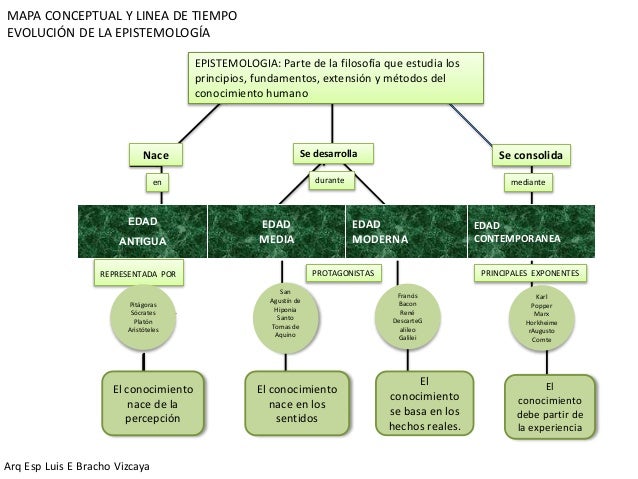 Mapa Conceptual y Linea de tiempo