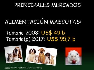 PRINCIPALES MERCADOS


ALIMENTACIÓN MASCOTAS:

 Tamaño 2008: US$ 49 b
 Tamaño(p) 2017: US$ 95,7 b




Fuente: Global Pet Food Market & Market Research Group
 