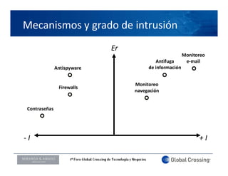 Mecanismos y grado de intrusión
                             Er
                                                        Monitoreo
                                          Antifuga       e‐mail
               Antispyware             de información


                                  Monitoreo
                Firewalls
                                  navegación


 Contraseñas




‐I                                                            + I

LOGO ORADOR
 