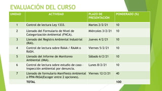 EVALUACIÓN DEL CURSO
UNIDAD ACTIVIDAD PLAZO DE
PRESENTACIÓN
PONDERADO (%)
1 Control de lectura Ley 1333. Martes 2/2/21 10
2 Llenado del Formulario de Nivel de
Categorización Ambiental (FNCA).
Miércoles 3/2/21 10
3 Llenado del Registro Ambiental Industrial
(RAI).
Jueves 4/2/21 10
4 Control de lectura sobre RAAA / RAAM o
RASH.
Viernes 5/2/21 10
5 Llenado del Informe de Monitoreo
Ambiental (IMA).
Sábado 6/2/21 10
6 Control de lectura sobre estudio de caso –
inspección ambiental por denuncia.
Lunes 8/2/21 10
7 Llenado de formulario Manifiesto Ambiental
o PPM-PASA(Escoger entre 2 opciones).
Viernes 12/2/21 40
TOTAL 100
 