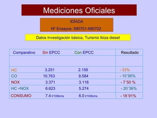 Mediciones Oficiales IDÍADA Nº Ensayos: 890701-890702  Comparativo Sin  EPCC Con  EPCC HC CO HC +NOX CONSUMO Resultado 3.251 10.763 6.623 7.4  l/100kms 2.156 9.584 5.274 6.0  l/100kms NOX 3.371 3.118 Datos Investigación básica, Turismo Ibiza diesel - 33% - 10´95% - 7´50 % - 20´36% - 18´91% 