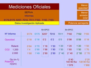 Mediciones Oficiales Informes  6174-6175- 6257- 7010- 7011-7182-  7192- 7193-  Datos Investigación Aplicada SEPIVA Opacidad CO2 Potencia 6174   6175   6257   7010  7011  7182   7192   7193   Nº Informe 0´18 Relanti 1.200 2.000 0´64 1´80 1´4 0´16 0´70 1´49 0´90 0´2 1´16 2´80 1´66 0´2 1´50 2´80 1´80 0´0 1´20 2´´40 1´50 0´98 1´20 2´´40 1´60 0´08 1´20 2´´50 1´50 0´18 1´50 2´´70 1´70 Op (m-1) n(rpm) 0´20 138´80 Kw 1´968 0´40 140´80 Kw 1´978 Menor opacidad Menor emisión CO2 Potencia semejante Sin EPCC Sin EPCC 