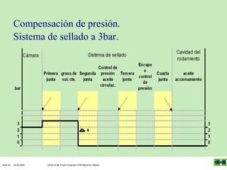 Compensación de presión.
Sistema de sellado a 3bar.

Seite 52

04.03.2005

Olivier Kraft, Project Engineer EPB-Machines, Madrid

 