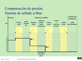 Compensación de presión.
Sistema de sellado a 6bar.

Seite 53

04.03.2005

Olivier Kraft, Project Engineer EPB-Machines, Madrid

 