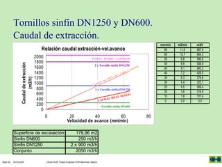 Tornillos sinfín DN1250 y DN600.
Caudal de extraccíón.
mm/min
65
60
55
50
45
40
35
30
25
20
10
0

Caudal de extracción
(m3/h)

Relación caudal extracción-vel.avance
2000
1800
1600
1400
1200
1000
800
600
400
200
0

TOTAL DN600 + 2xDN1250
2 x Tornillo sinfín DN1250

%
100

n
l co
uda
Ca
1 x Tornillo sinfín DN1250
ELO
AL SU
AL RE
CAUD

Tornillo sinfín DN600

0
Superficie de excavación:
Sinfin DN600
Sinfin DN1250
Conjunto
Seite 62

04.03.2005

.
iny

a
pum
+ es
a
Ag u

20
40
60
Velocidad de avance (mm/min)
178,96 m2
250 m3/h
2 x 900 m3/h
2050 m3/h

Olivier Kraft, Project Engineer EPB-Machines, Madrid

80

m3/min
11,6
10,7
9,8
8,9
8,1
7,2
6,3
5,4
4,5
3,6
1,8
0,0

m3/h
697,9
644,3
590,6
536,9
483,2
429,5
375,8
322,1
268,4
214,8
107,4
0,0

 