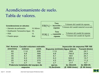 Acondicionamiento de suelo.
Tabla de valores.
FIR[%] =

Consideraciones en cálculos:
• Diámetro de perforación:

Tasa
Volumen del caudal de espuma
inyección =
espuma Volumen del caudal material excavado

FER[:] =

Tasa
expansión
espuma

15.160mm

• Dosificación Tensoactivo-Agua: 3%
• FER:

12

• Presión apoyo:

6bar

=

Volumen del caudal de espuma
Volumen del caudal de líquido

Vel. Avance Caudal volumen extraído
Inyección de espuma FIR 100
(mm/min)
m3/min
m3/h
Espuma (m3/min) Agua (l/min)
Tensid (l/min)
65
11,6
696
11,6
940
29,1
55
9,8
588
9,8
795,6
24,6
45
8,1
486
8,1
651
20,1
35
6,3
378
6,3
506,3
15,7
25
4,5
270
4,5
361,7
11,2
15
2,7
162
2,7
217
6,7
Potencia instalada del equipo de
aprox.
2x 30m3/h
2x 900 l/h
espuma
12,5m3/min
(Σ 1000 l/min) (Σ 30 l/min)
Seite 75

04.03.2005

Olivier Kraft, Project Engineer EPB-Machines, Madrid

 