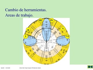 Cambio de herramientas.
Areas de trabajo.
III

II
I

Seite 86

04.03.2005

Olivier Kraft, Project Engineer EPB-Machines, Madrid

IV
V
VI

 
