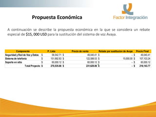 Propuesta Económica
A continuación se describe la propuesta económica en la que se considera un rebate
especial de $15, 000 USD para la sustitución del sistema de voz Avaya.
Componente P. Lista Precio de venta Rebate por sustitucion de Avaya Precio Final
Seguridad yRed de Voz yDatos 58,542.71$ 49,040.41$ -$ 49,040.41$
Sistema de telefonia 151,992.83$ 122,588.53$ 15,000.00$ 107,103.24$
Soporte en sitio 60,000.12$ 60,000.12$ -$ 60,000.12$
Total Proyecto 270,535.66$ 231,629.06$ -$ 216,143.77$
 