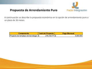 Propuesta de Arrendamiento Puro
A continuación se describe la propuesta económica en la opción de arrendamiento puro a
un plazo de 36 meses.
Componente Total del Proyecto Pago Mensual
Proyecto de remplazo de tecnologia 216,143.77$ 6,003.99$
 