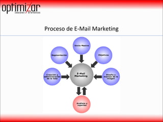 Proceso de E-Mail Marketing 