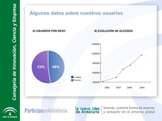 Algunos datos sobre nuestros usuarios


 A) USUARIOS POR SEXO    B) EVOLUCIÓN DE ACCESOS
 