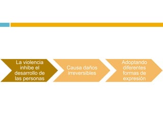La violencia                   Adoptando
  inhibe el     Causa daños     diferentes
desarrollo de   irreversibles   formas de
las personas                    expresión
 
